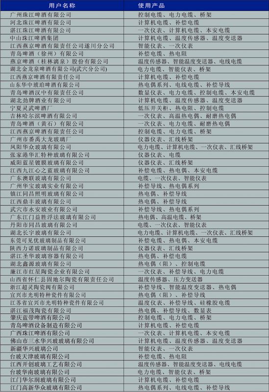 啤酒、玻璃、陶瓷行業