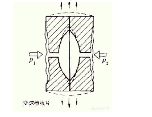 羅斯蒙特壓力變送器光伏特性對變送器有如此大的影響！